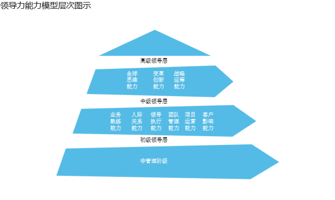 领导力和管理系列